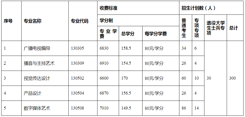 各专业招生计划