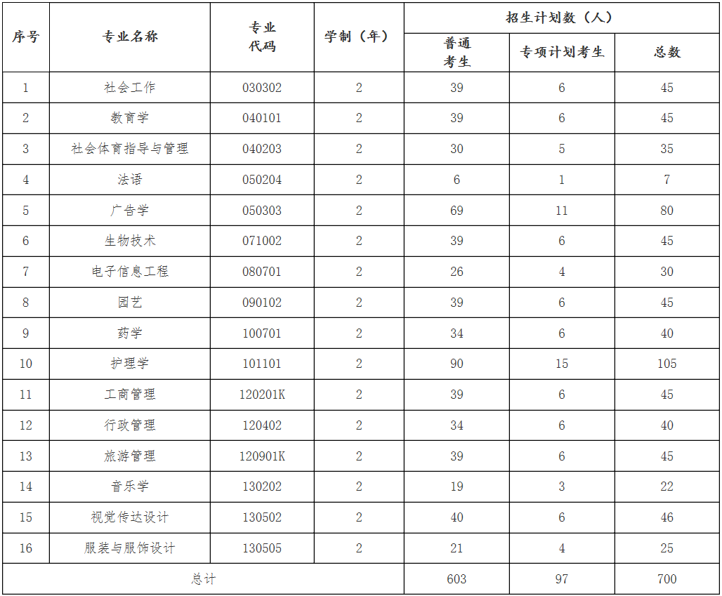 招生专业、招生计划、学制